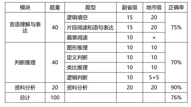 2020年國考倒計時 行測各模塊如何提高準確率？